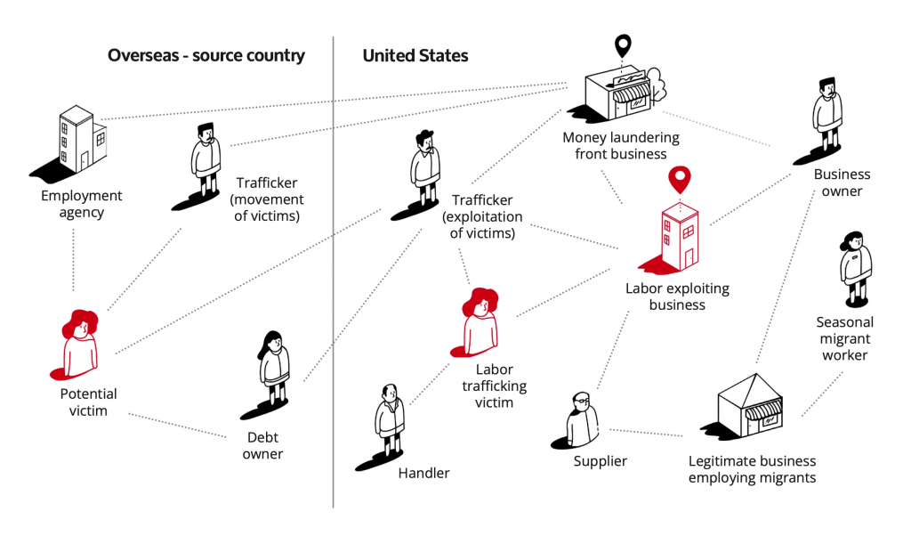 Persona map showing a network of people involved in a commercial-front brothel sex trafficking operation